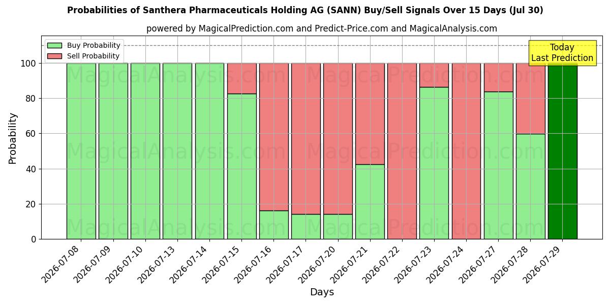 Probabilities of Santhera Pharmaceuticals Holding AG (SANN) Buy/Sell Signals Using Several AI Models Over 5 Days (30 Jul) 