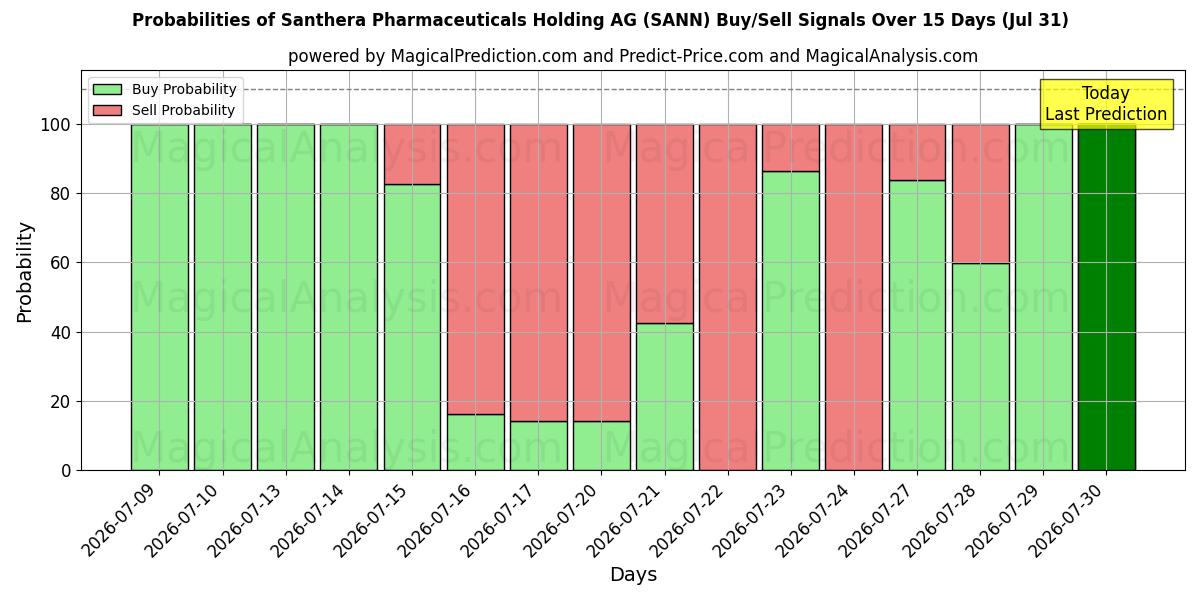 Probabilities of Santhera Pharmaceuticals Holding AG (SANN) Buy/Sell Signals Using Several AI Models Over 5 Days (31 Jul) 
