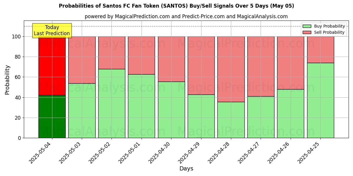 AI Modelleri ile Santos FC Taraftar Tokenı (SANTOS) Al/Sat Sinyalleri Olasılıkları 10 Günlük (05 May) Probabilities of Santos FC Taraftar Tokenı (SANTOS) Buy/Sell Signals Using Several AI Models Over 5 Days (05 May)