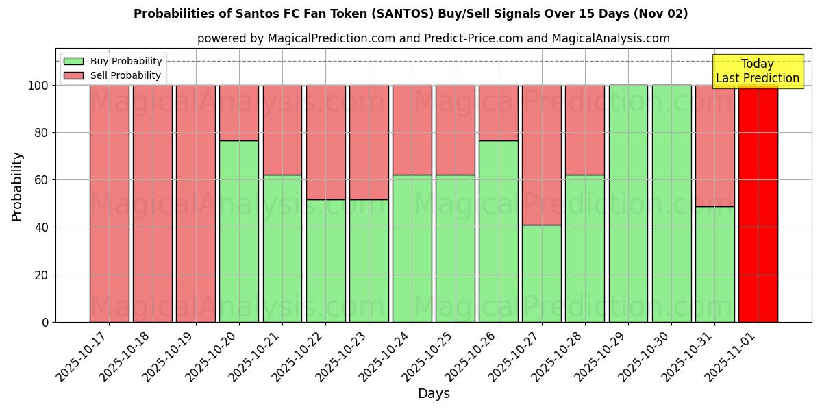 Probabilidades de Sinais de Compra/Venda Fan Token do Santos FC (SANTOS) Usando Vários Modelos de IA ao Longo de 10 Dias (02 Nov) Probabilities of Fan Token do Santos FC (SANTOS) Buy/Sell Signals Using Several AI Models Over 5 Days (02 Nov)