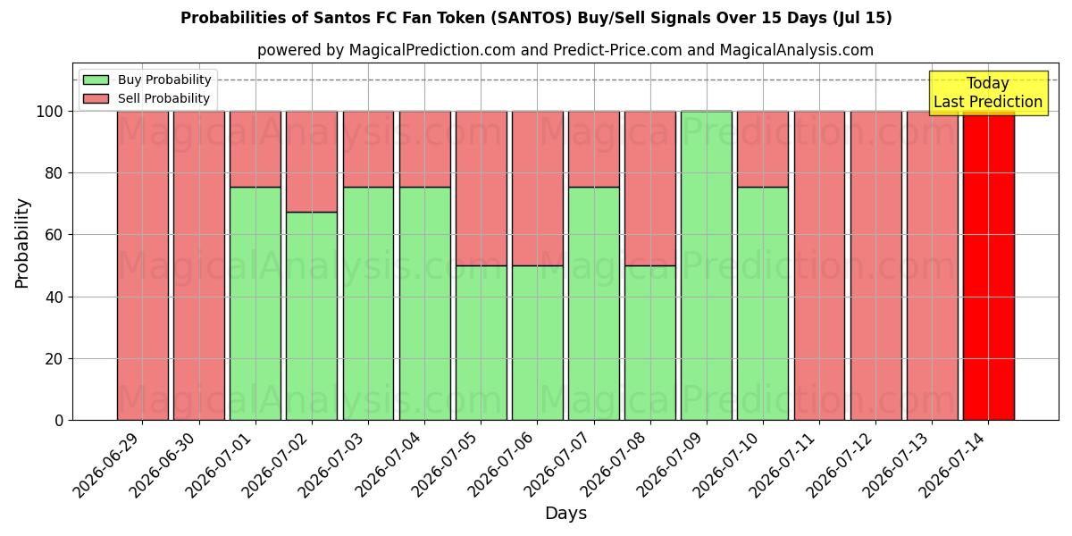 Probabilities of Santos FC Fan Token (SANTOS) Buy/Sell Signals Using Several AI Models Over 5 Days (15 Jul) 