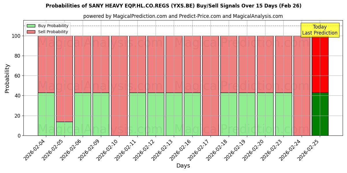Probabilities of SANY HEAVY EQP.HL.CO.REGS (YXS.BE) Buy/Sell Signals Using Several AI Models Over 5 Days (26 Feb) 