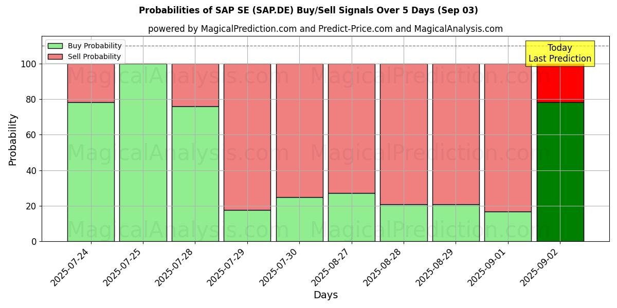 Probabilities of SAP SE (SAP.DE) Buy/Sell Signals Using Several AI Models Over 5 Days (03 Sep) 