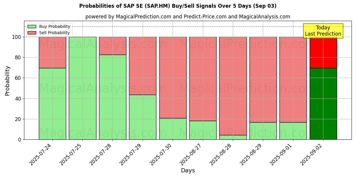 Mahdollisuudet SAP SE (SAP.HM) osto/myyntisignaalille käyttäen useita tekoälymalleja 10 päivän aikana (03 Sep) Probabilities of SAP SE (SAP.HM) Buy/Sell Signals Using Several AI Models Over 5 Days (03 Sep)