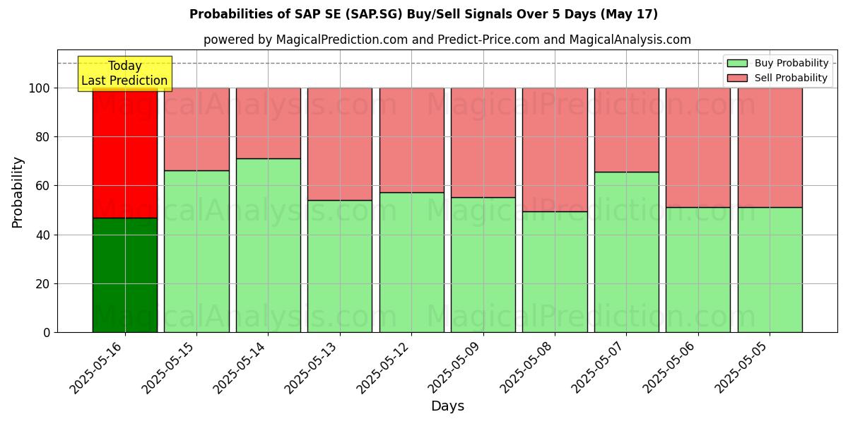 Sjanser for SAP SE (SAP.SG) kjøp/salg signaler med flere AI-modeller over 10 dager (31 Jul) Probabilities of SAP SE (SAP.SG) Buy/Sell Signals Using Several AI Models Over 5 Days (31 Jul)