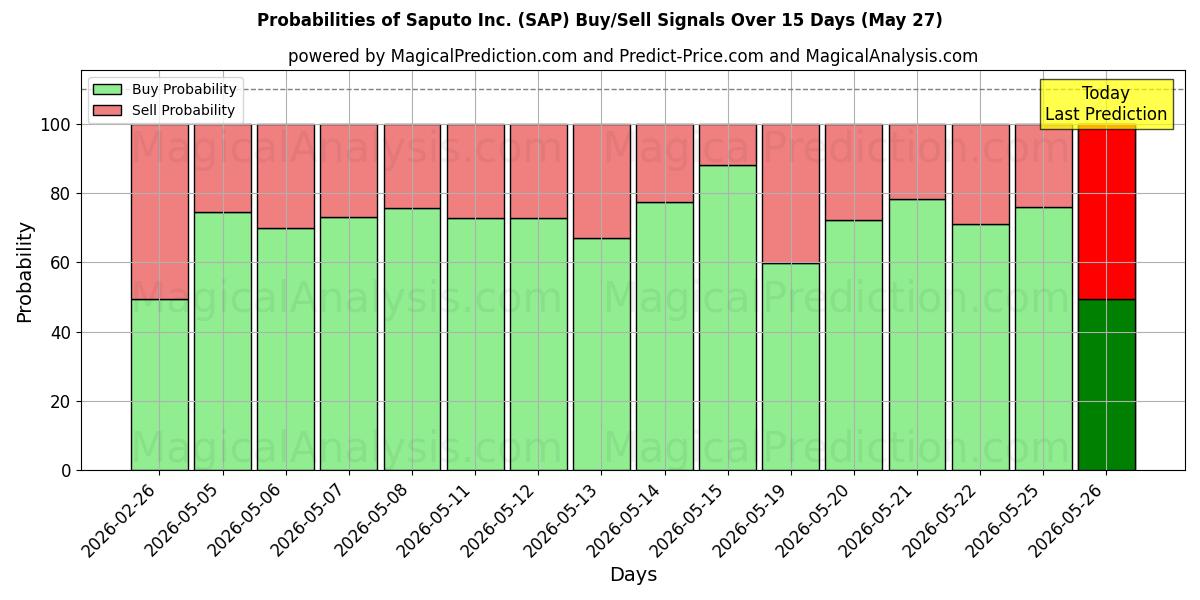 Probabilities of Saputo Inc. (SAP) Buy/Sell Signals Using Several AI Models Over 5 Days (27 May) 