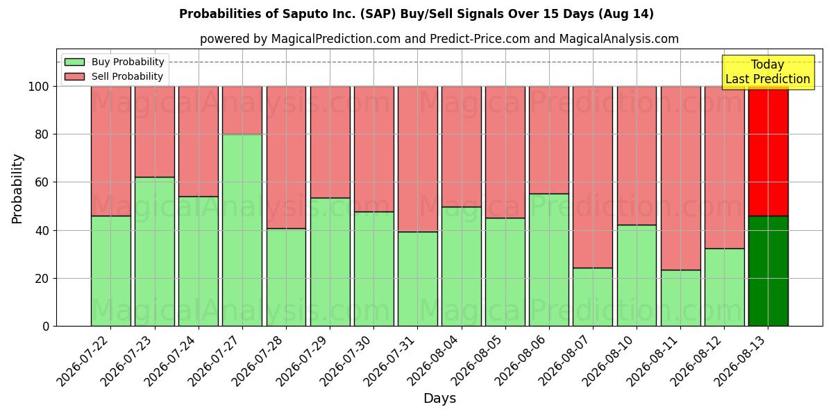 Probabilities of Saputo Inc. (SAP) Buy/Sell Signals Using Several AI Models Over 5 Days (14 Aug) 