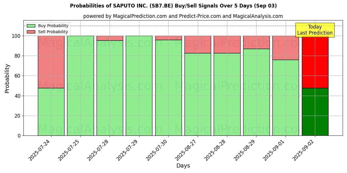 Probabilities of SAPUTO INC. (SB7.BE) Buy/Sell Signals Using Several AI Models Over 5 Days (03 Sep) 
