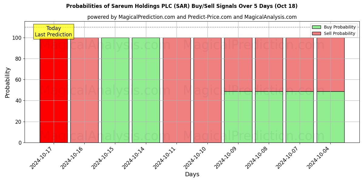 Probabilities of Sareum Holdings PLC (SAR) Buy/Sell Signals Using Several AI Models Over 5 Days (18 Oct) 