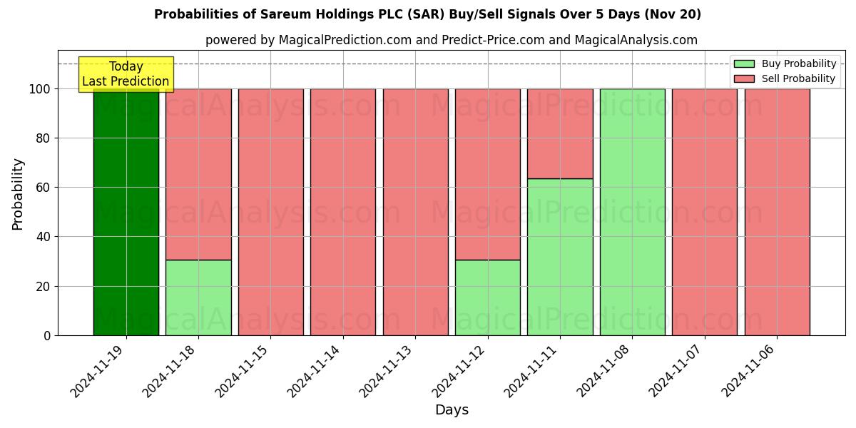 Probabilities of Sareum Holdings PLC (SAR) Buy/Sell Signals Using Several AI Models Over 5 Days (20 Nov) 