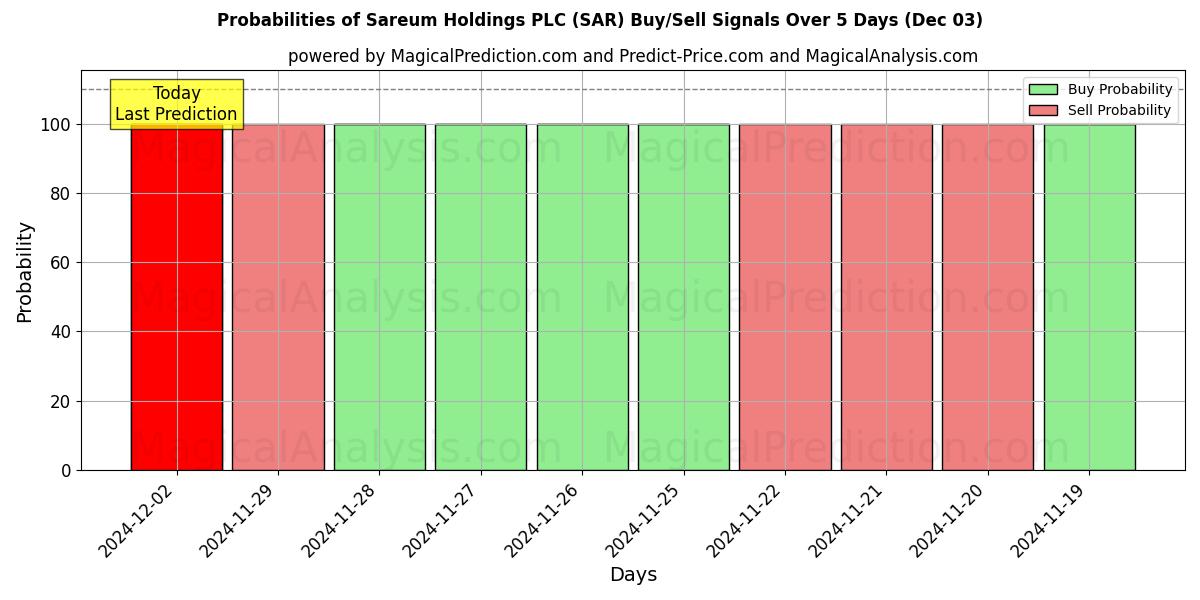 Probabilities of Sareum Holdings PLC (SAR) Buy/Sell Signals Using Several AI Models Over 5 Days (03 Dec) 