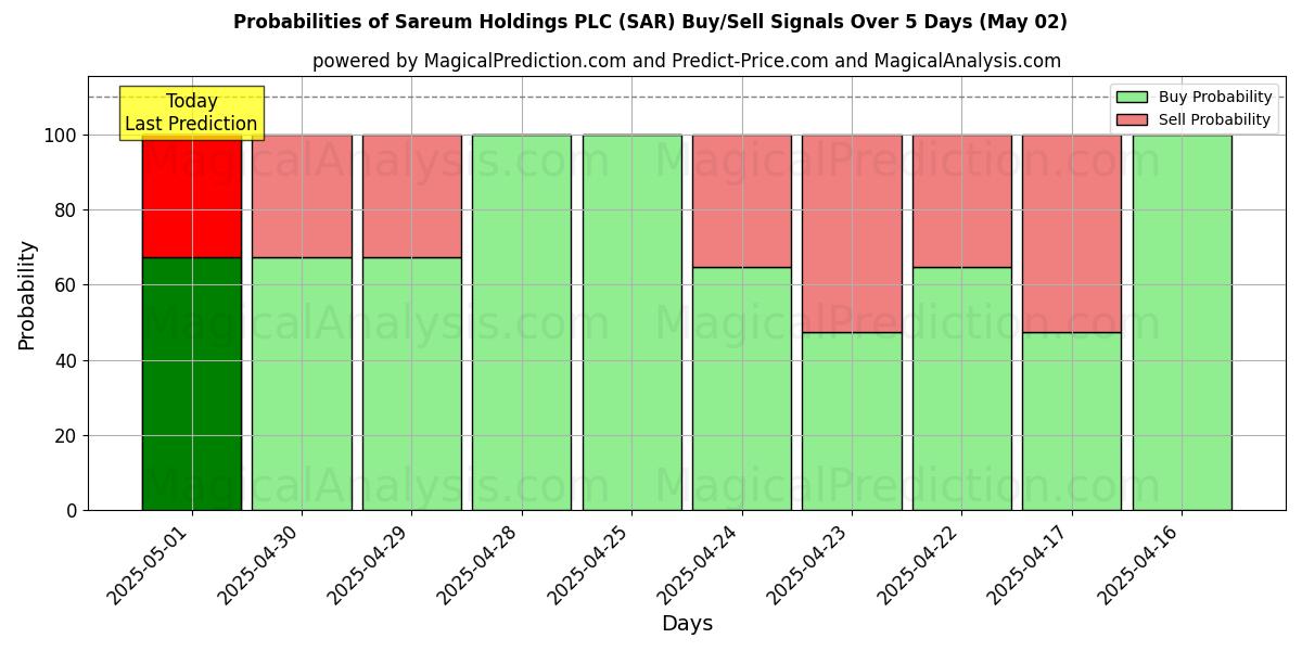 Probabilities of Sareum Holdings PLC (SAR) Buy/Sell Signals Using Several AI Models Over 5 Days (02 May) 