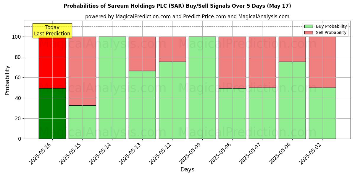 Probabilities of Sareum Holdings PLC (SAR) Buy/Sell Signals Using Several AI Models Over 5 Days (17 May) 