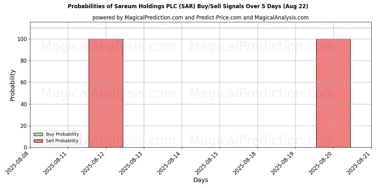 Probabilities of Sareum Holdings PLC (SAR) Buy/Sell Signals Using Several AI Models Over 5 Days (22 Aug) 