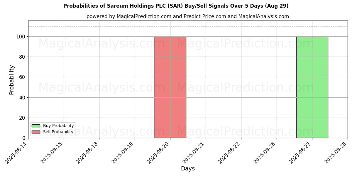 Probabilities of Sareum Holdings PLC (SAR) Buy/Sell Signals Using Several AI Models Over 5 Days (29 Aug) 