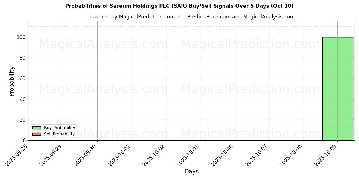 Probabilities of Sareum Holdings PLC (SAR) Buy/Sell Signals Using Several AI Models Over 5 Days (09 Oct) 