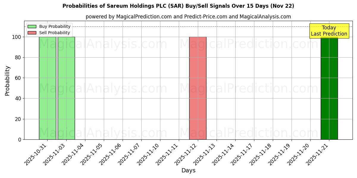 Probabilities of Sareum Holdings PLC (SAR) Buy/Sell Signals Using Several AI Models Over 5 Days (22 Nov) 