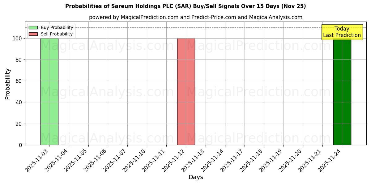 Probabilities of Sareum Holdings PLC (SAR) Buy/Sell Signals Using Several AI Models Over 5 Days (25 Nov) 