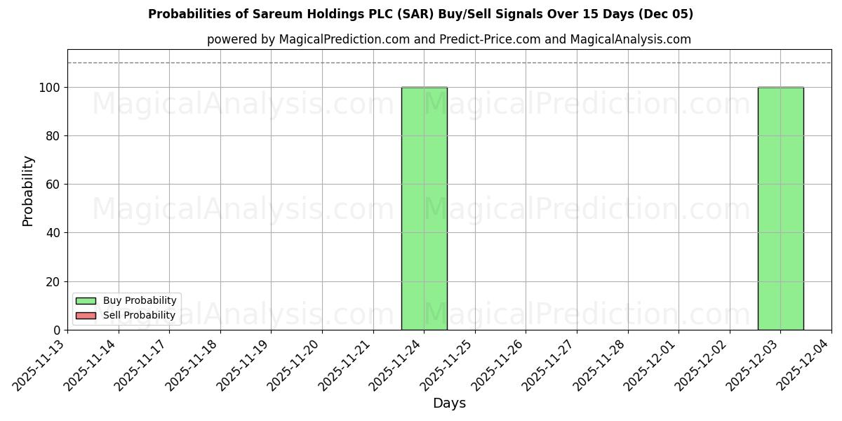 Probabilities of Sareum Holdings PLC (SAR) Buy/Sell Signals Using Several AI Models Over 5 Days (05 Dec) 