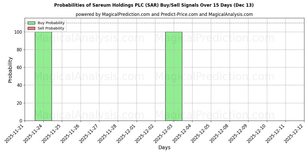 Probabilities of Sareum Holdings PLC (SAR) Buy/Sell Signals Using Several AI Models Over 5 Days (12 Dec) 