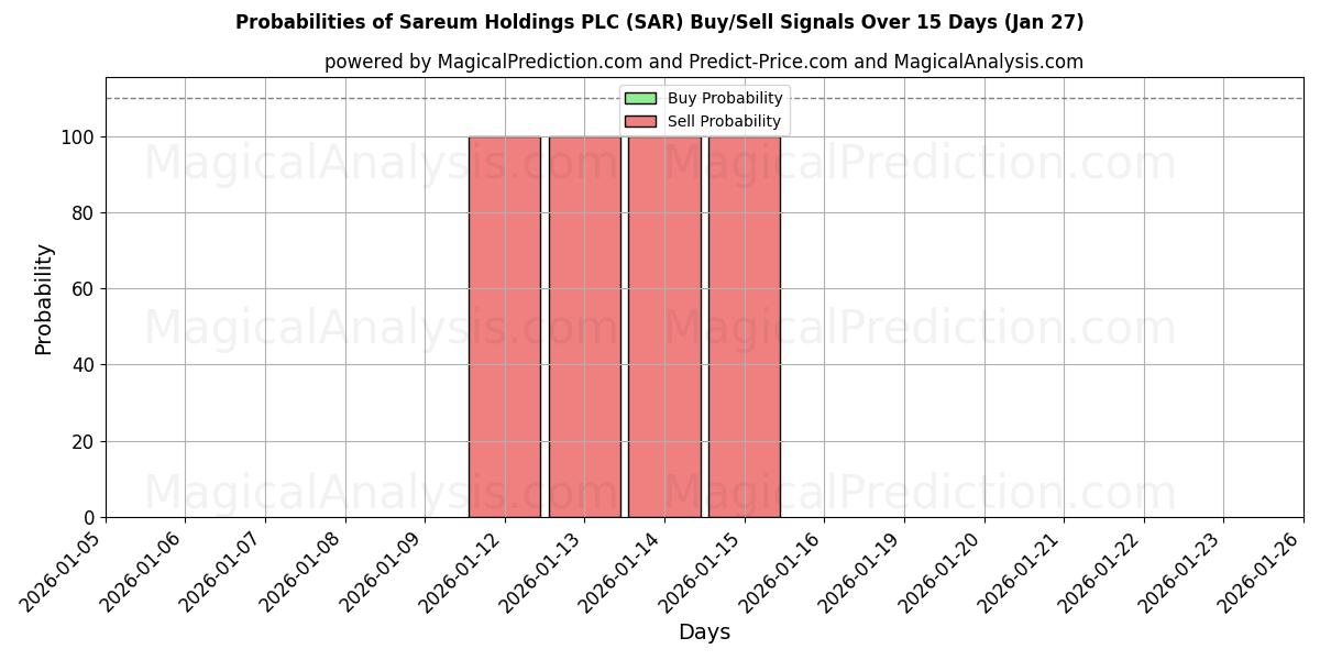 Probabilities of Sareum Holdings PLC (SAR) Buy/Sell Signals Using Several AI Models Over 5 Days (27 Jan) 