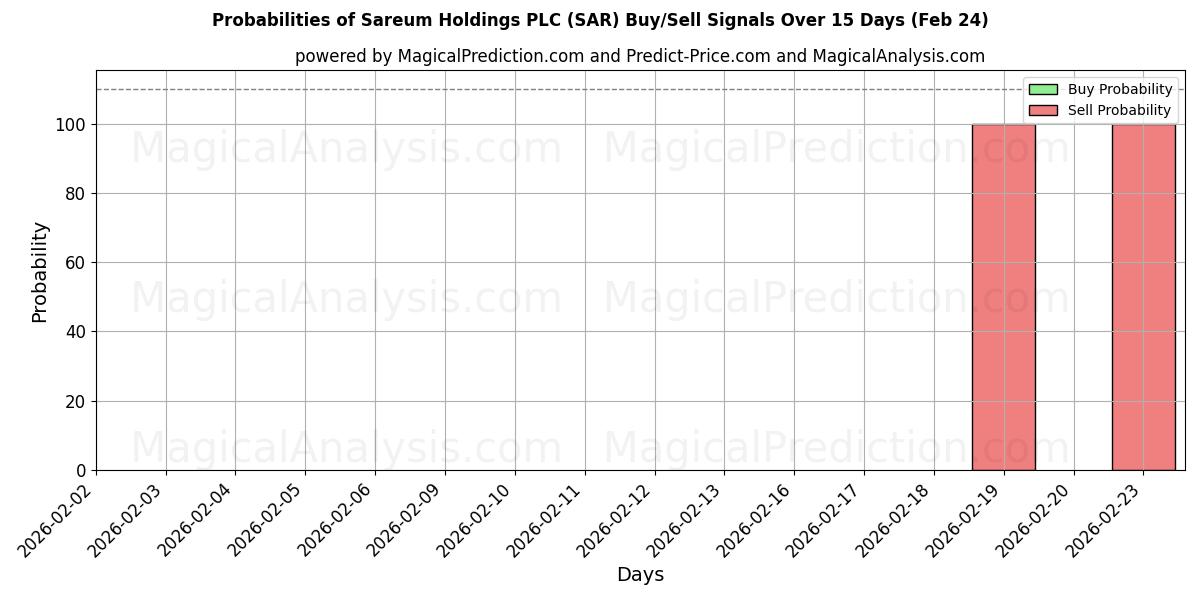 Probabilities of Sareum Holdings PLC (SAR) Buy/Sell Signals Using Several AI Models Over 5 Days (24 Feb) 