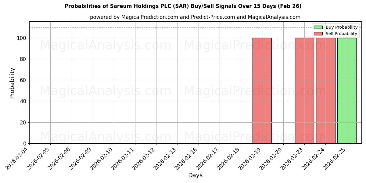 Probabilities of Sareum Holdings PLC (SAR) Buy/Sell Signals Using Several AI Models Over 5 Days (26 Feb) 