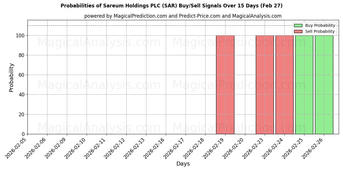 Probabilities of Sareum Holdings PLC (SAR) Buy/Sell Signals Using Several AI Models Over 5 Days (27 Feb) 