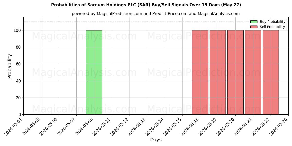 Probabilities of Sareum Holdings PLC (SAR) Buy/Sell Signals Using Several AI Models Over 5 Days (27 May) 