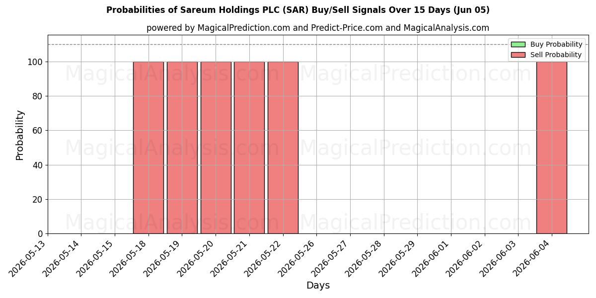 Probabilities of Sareum Holdings PLC (SAR) Buy/Sell Signals Using Several AI Models Over 5 Days (05 Jun) 