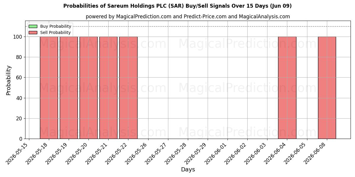 Probabilities of Sareum Holdings PLC (SAR) Buy/Sell Signals Using Several AI Models Over 5 Days (09 Jun) 