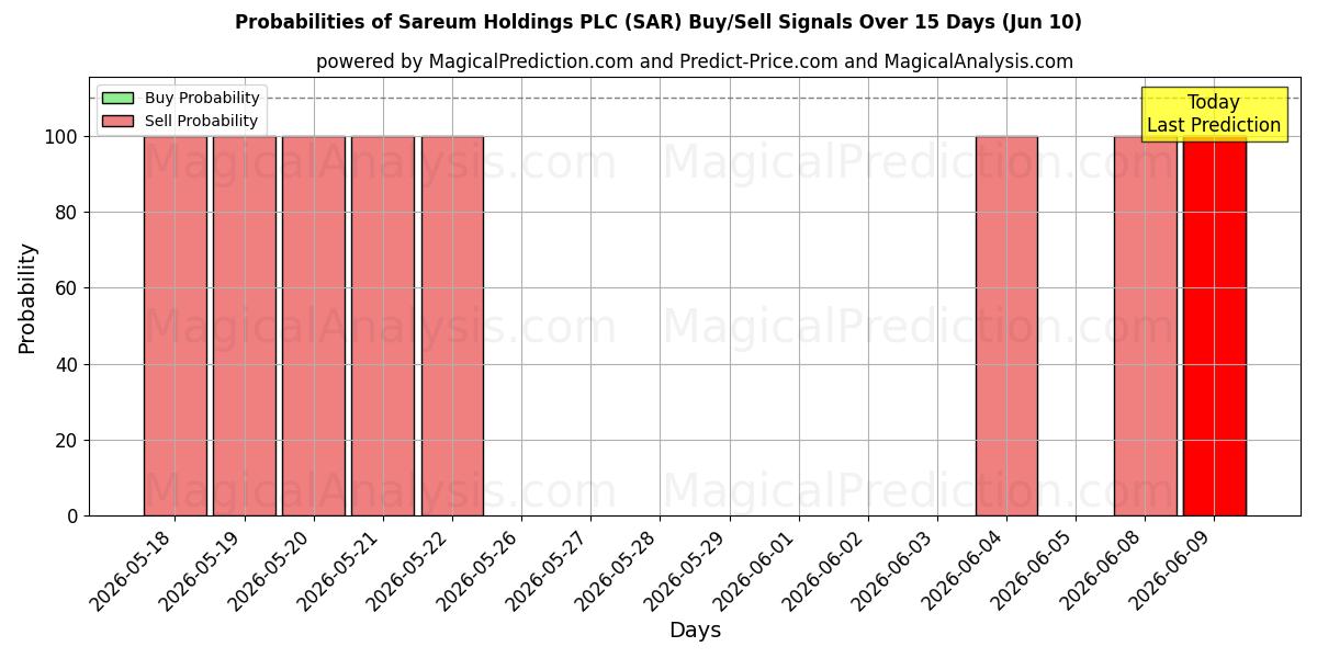 Probabilities of Sareum Holdings PLC (SAR) Buy/Sell Signals Using Several AI Models Over 5 Days (10 Jun) 