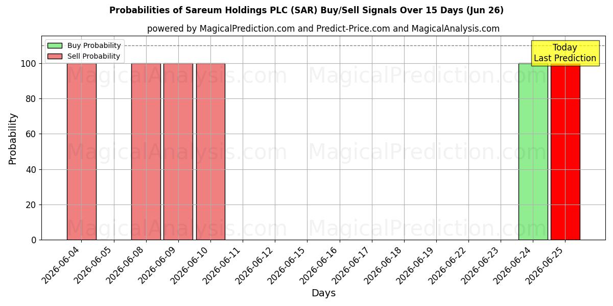 Probabilities of Sareum Holdings PLC (SAR) Buy/Sell Signals Using Several AI Models Over 5 Days (26 Jun) 