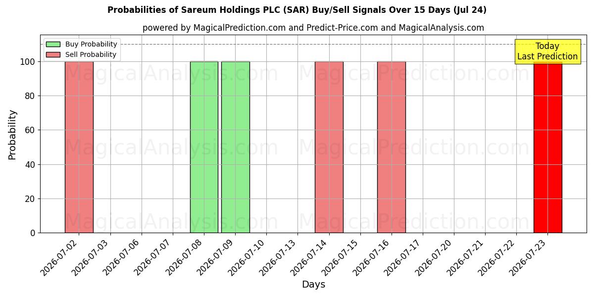 Probabilities of Sareum Holdings PLC (SAR) Buy/Sell Signals Using Several AI Models Over 5 Days (24 Jul) 