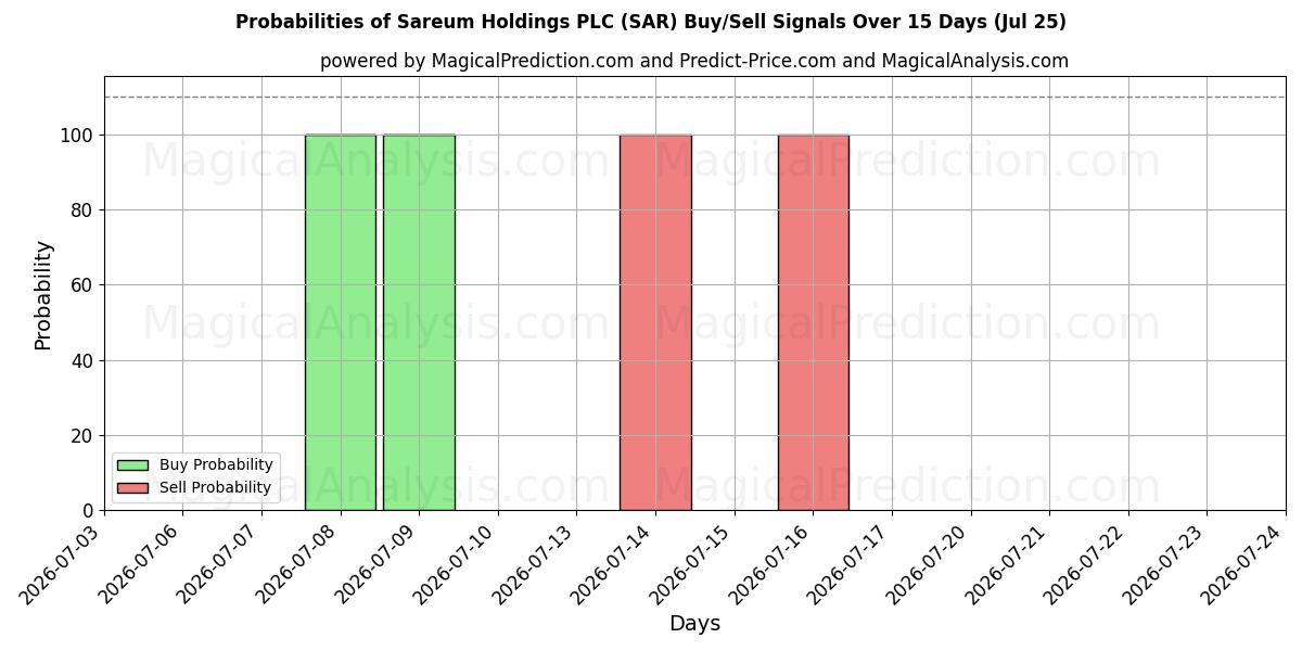 Probabilities of Sareum Holdings PLC (SAR) Buy/Sell Signals Using Several AI Models Over 5 Days (25 Jul) 