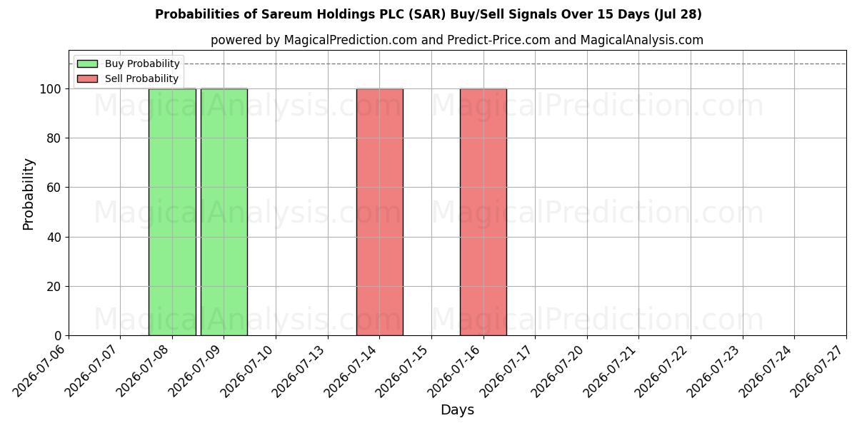 Probabilities of Sareum Holdings PLC (SAR) Buy/Sell Signals Using Several AI Models Over 5 Days (28 Jul) 
