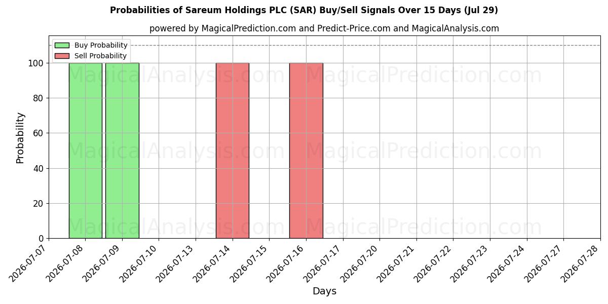 Probabilities of Sareum Holdings PLC (SAR) Buy/Sell Signals Using Several AI Models Over 5 Days (29 Jul) 