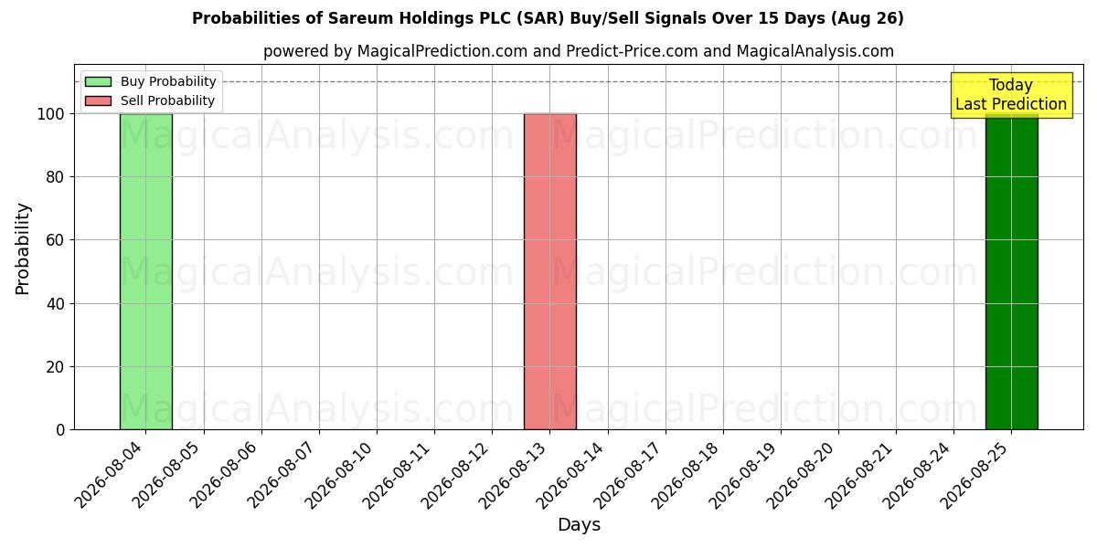 Probabilities of Sareum Holdings PLC (SAR) Buy/Sell Signals Using Several AI Models Over 5 Days (26 Aug) 