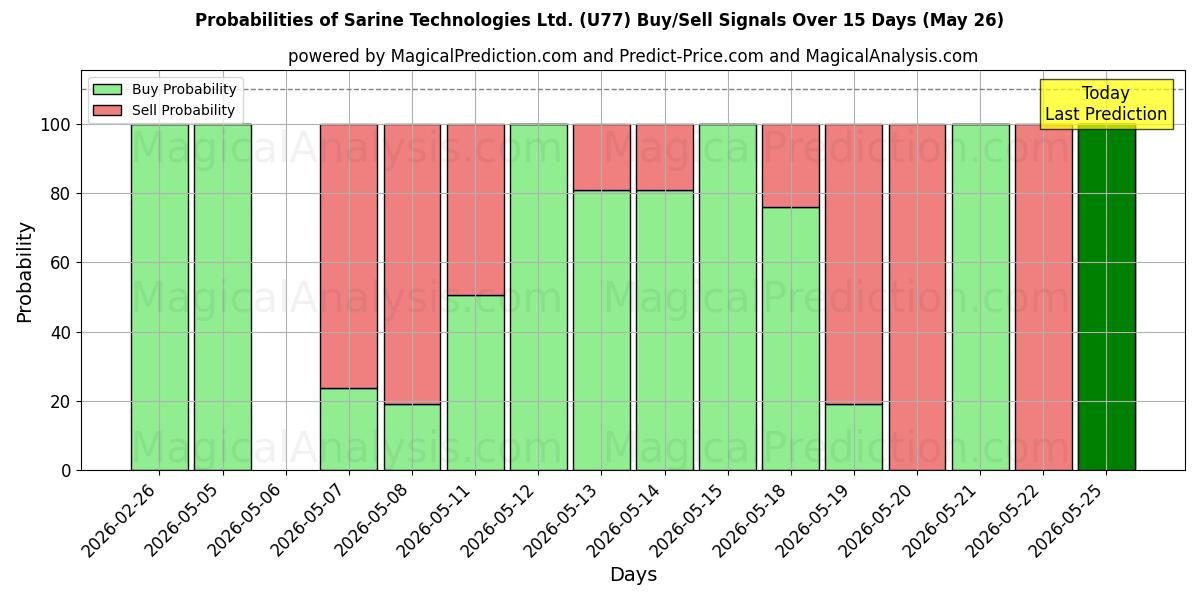 Probabilities of Sarine Technologies Ltd. (U77) Buy/Sell Signals Using Several AI Models Over 5 Days (26 May) 