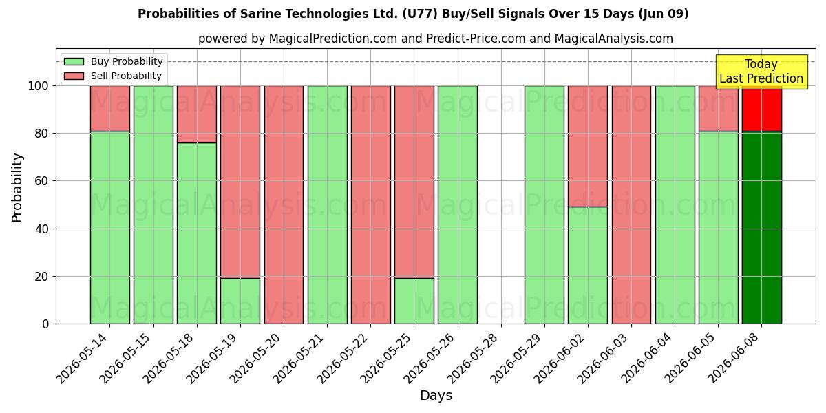 Probabilities of Sarine Technologies Ltd. (U77) Buy/Sell Signals Using Several AI Models Over 5 Days (09 Jun) 