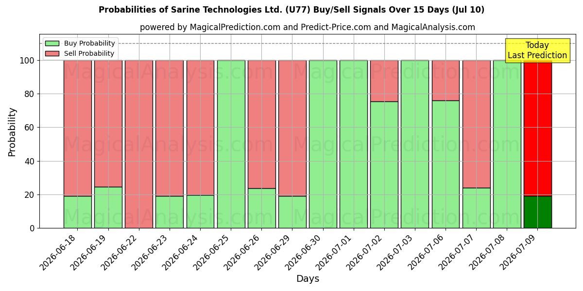 Probabilities of Sarine Technologies Ltd. (U77) Buy/Sell Signals Using Several AI Models Over 5 Days (10 Jul) 