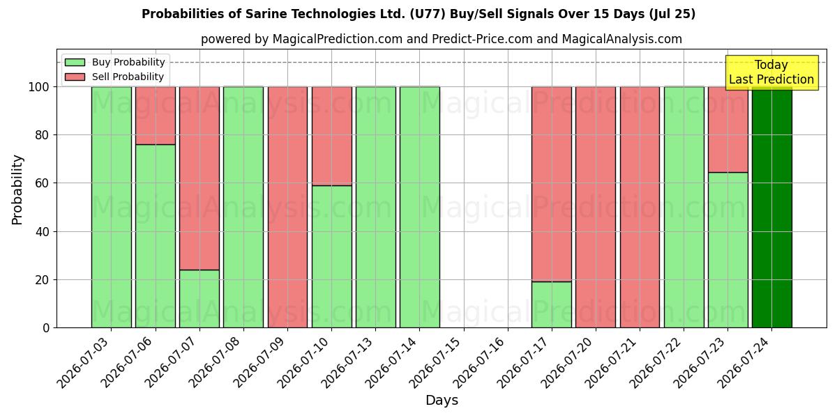 Probabilities of Sarine Technologies Ltd. (U77) Buy/Sell Signals Using Several AI Models Over 5 Days (24 Jul) 