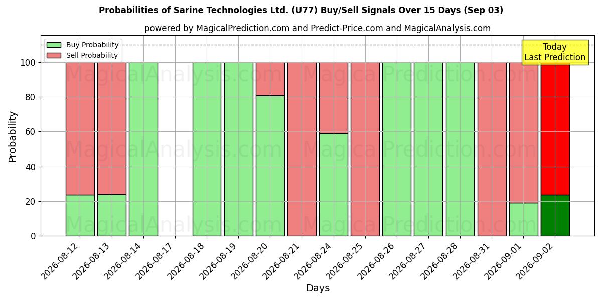 Probabilities of Sarine Technologies Ltd. (U77) Buy/Sell Signals Using Several AI Models Over 5 Days (03 Sep) 