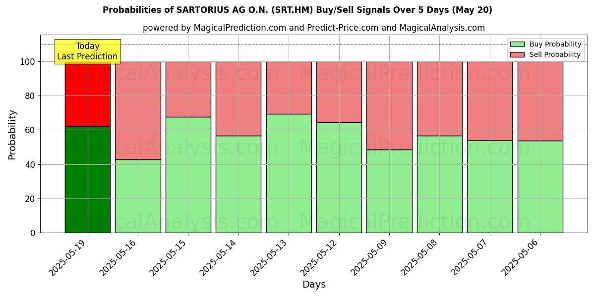 Probabilities of SARTORIUS AG O.N. (SRT.HM) Buy/Sell Signals Using Several AI Models Over 5 Days (20 May) 