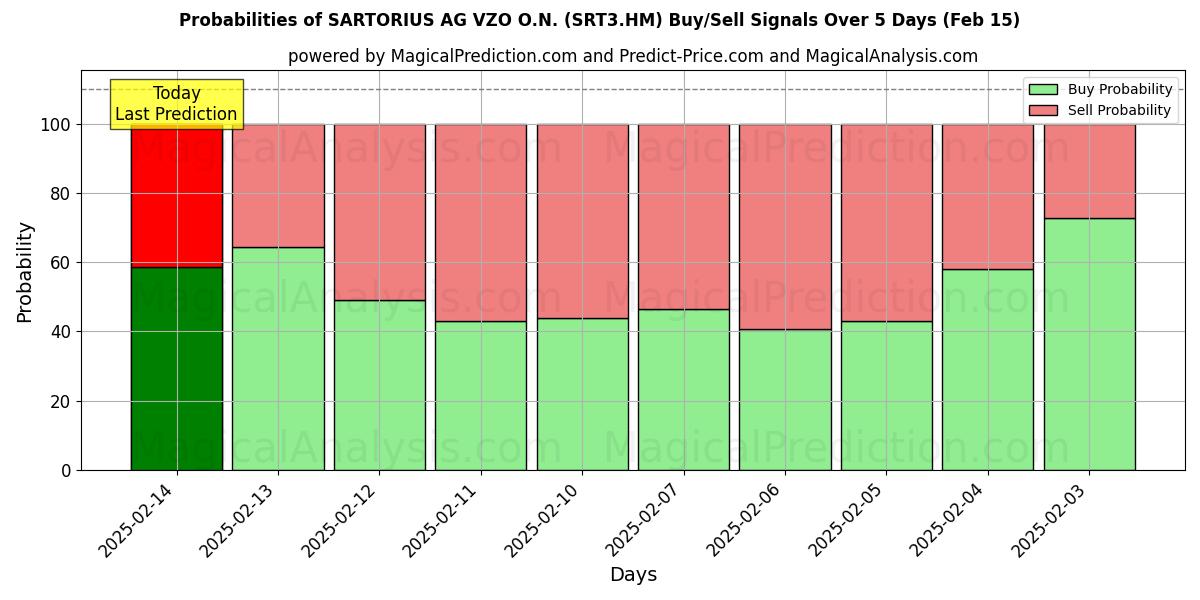 Probabilities of SARTORIUS AG VZO O.N. (SRT3.HM) Buy/Sell Signals Using Several AI Models Over 5 Days (04 Feb) 