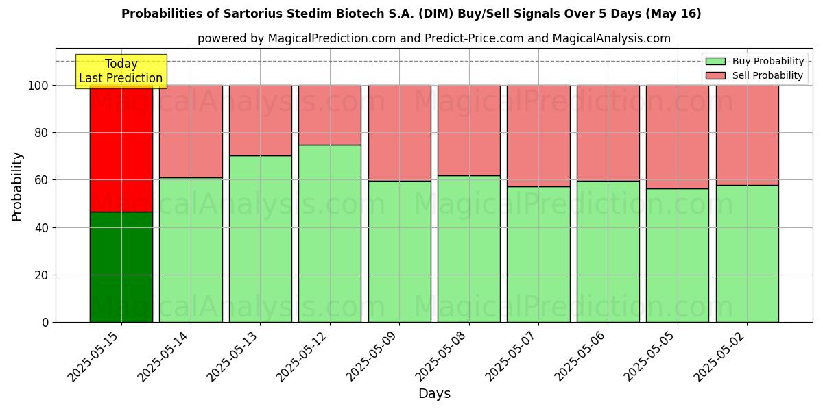 احتمالات إشارات شراء/بيع Sartorius Stedim Biotech S.A. (DIM) باستخدام نماذج ذكاء اصطناعي متعددة على مدار 10 أيام (16 May) Probabilities of Sartorius Stedim Biotech S.A. (DIM) Buy/Sell Signals Using Several AI Models Over 5 Days (16 May)