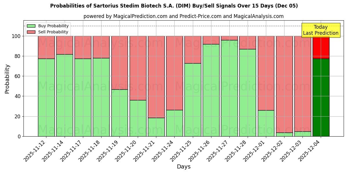 Probabilities of Sartorius Stedim Biotech S.A. (DIM) Buy/Sell Signals Using Several AI Models Over 5 Days (05 Dec) 