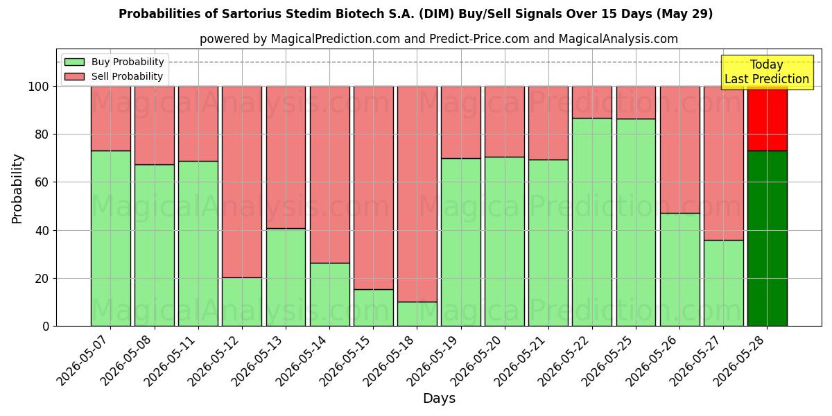Probabilities of Sartorius Stedim Biotech S.A. (DIM) Buy/Sell Signals Using Several AI Models Over 5 Days (29 May) 