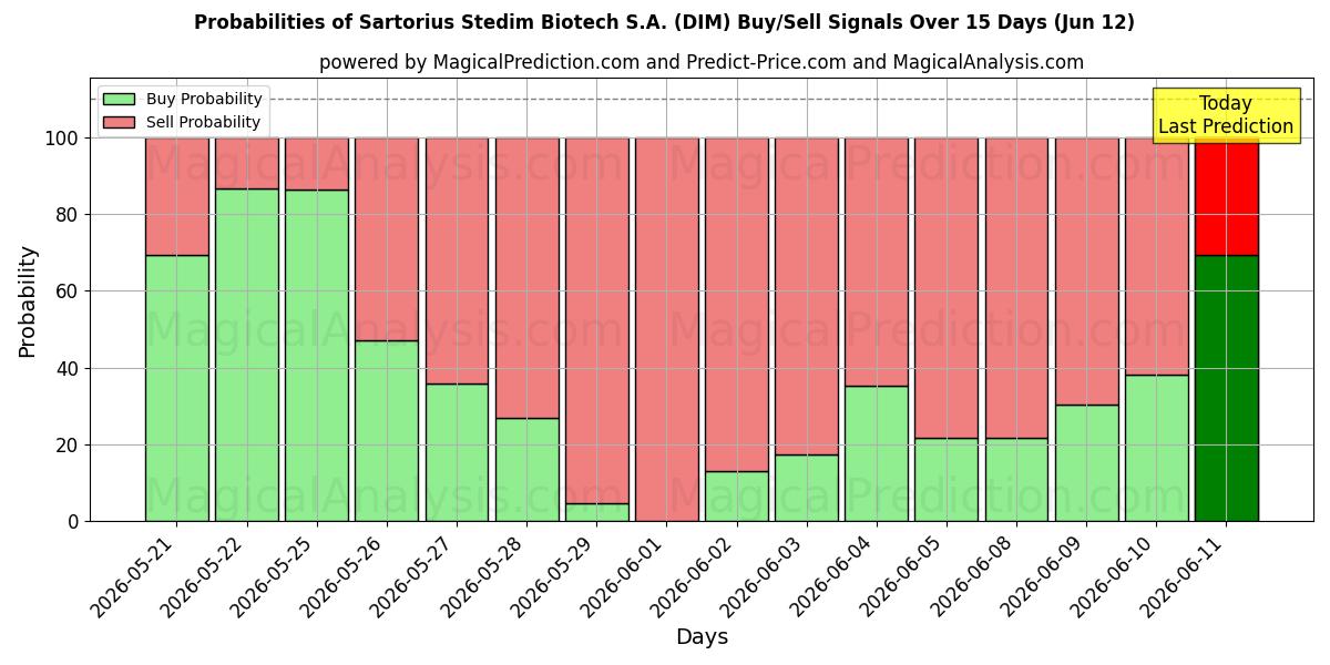 Probabilities of Sartorius Stedim Biotech S.A. (DIM) Buy/Sell Signals Using Several AI Models Over 5 Days (12 Jun) 