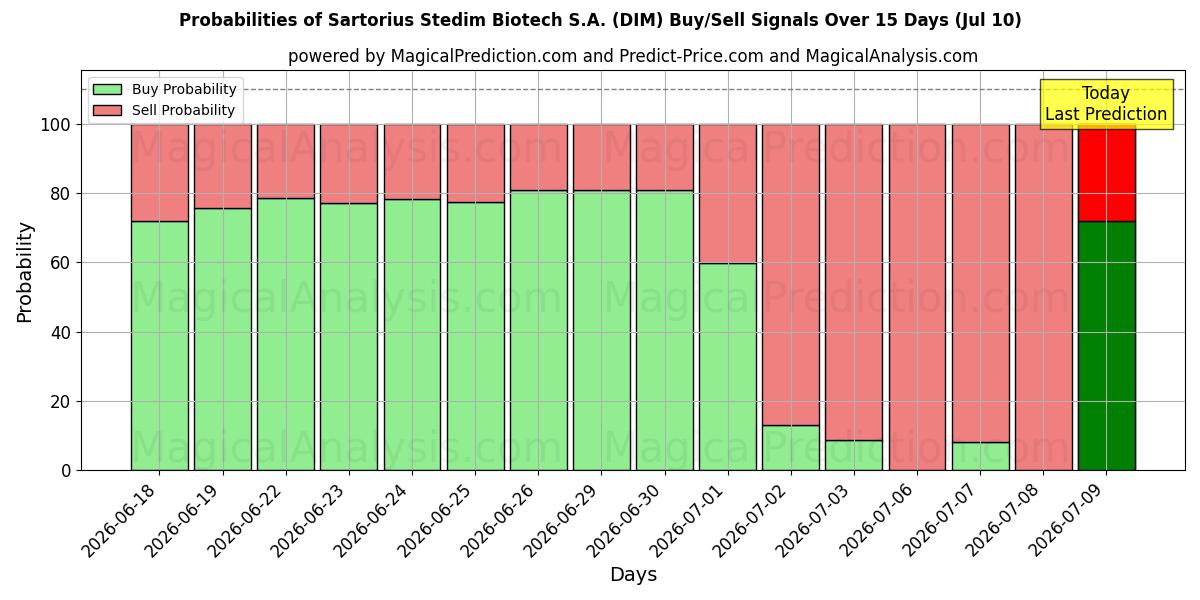 Probabilities of Sartorius Stedim Biotech S.A. (DIM) Buy/Sell Signals Using Several AI Models Over 5 Days (10 Jul) 